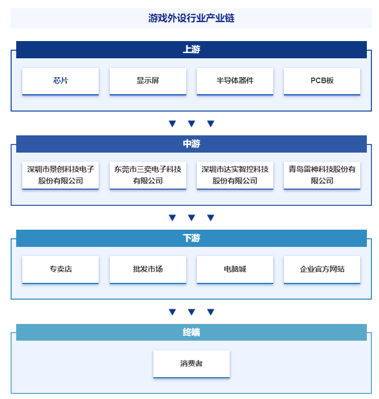 动态、市场监测、投资发展潜力分析报告CQ9电子网站游戏外设行业市场运行(图3)